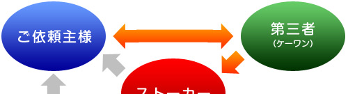 ストーカー対策