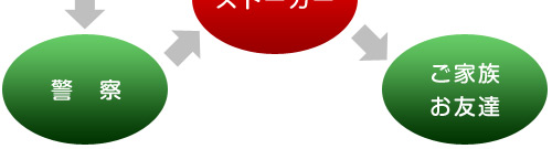 ストーカー相談